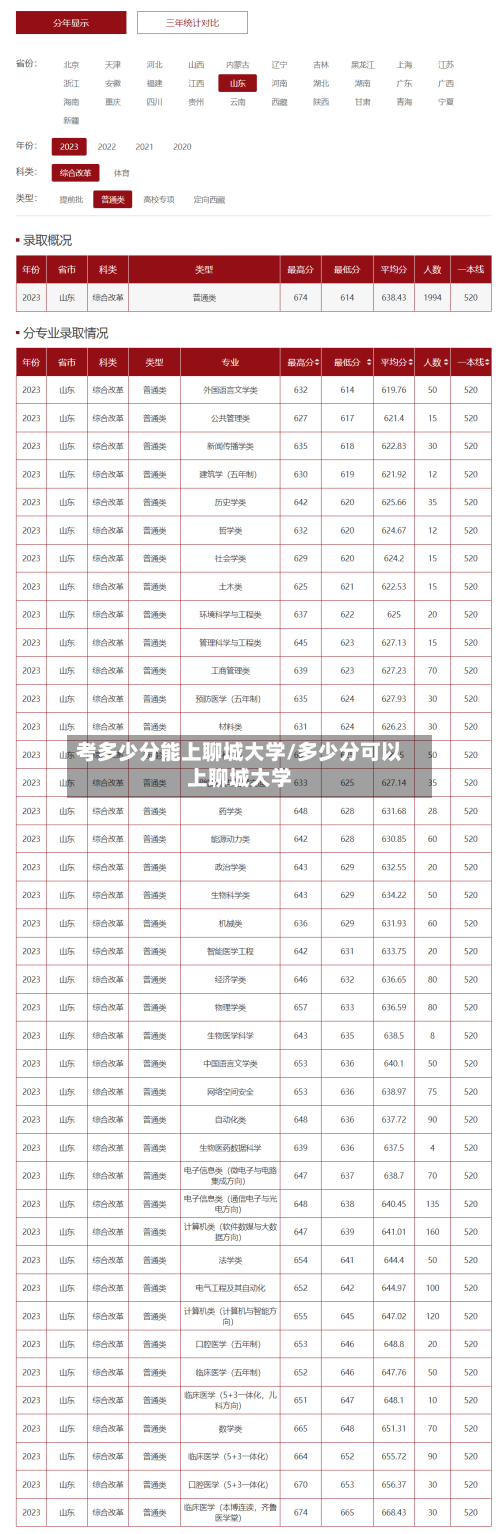 考多少分能上聊城大学/多少分可以上聊城大学-第2张图片