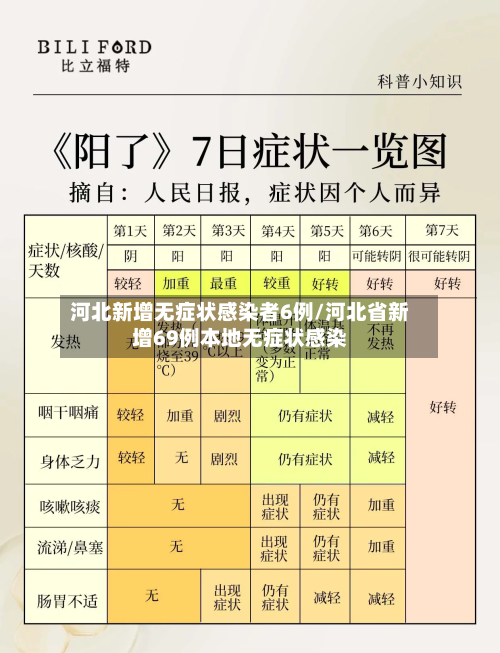 河北新增无症状感染者6例/河北省新增69例本地无症状感染