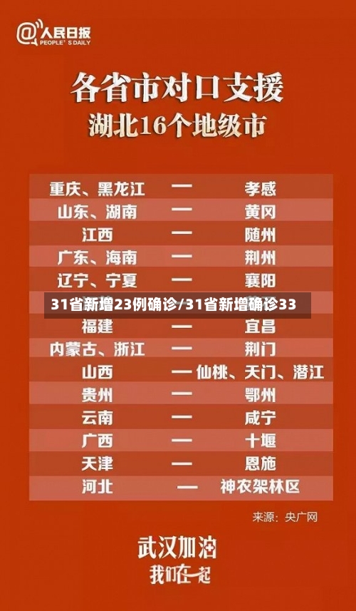 31省新增23例确诊/31省新增确诊33