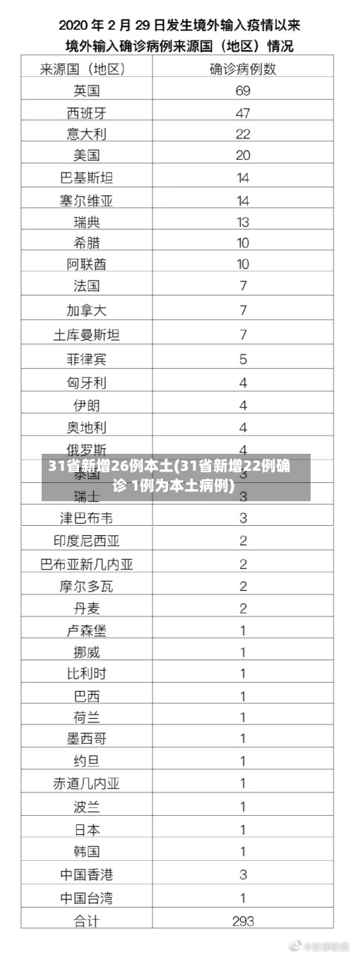 31省新增26例本土(31省新增22例确诊 1例为本土病例)
