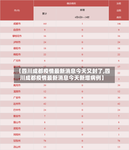 【四川成都疫情最新消息今天又封了,四川成都疫情最新消息今天新增病例】