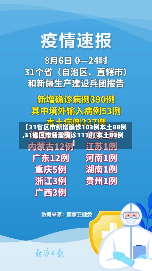 【31省区市新增确诊103例本土88例,31省区市新增确诊111例 本土83例】