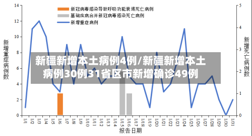 新疆新增本土病例4例/新疆新增本土病例30例31省区市新增确诊49例