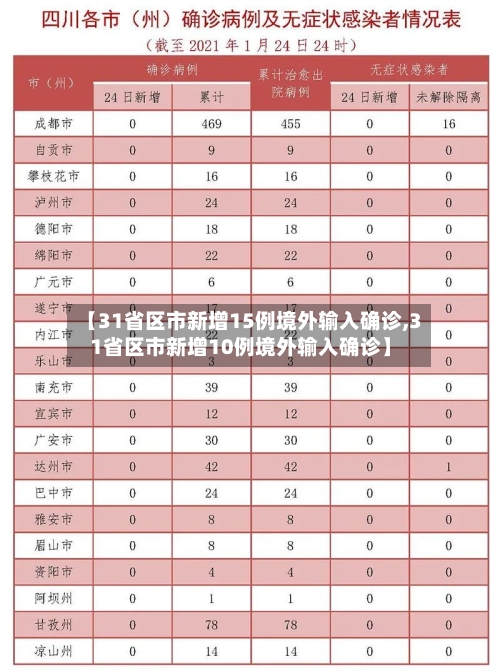 【31省区市新增15例境外输入确诊,31省区市新增10例境外输入确诊】
