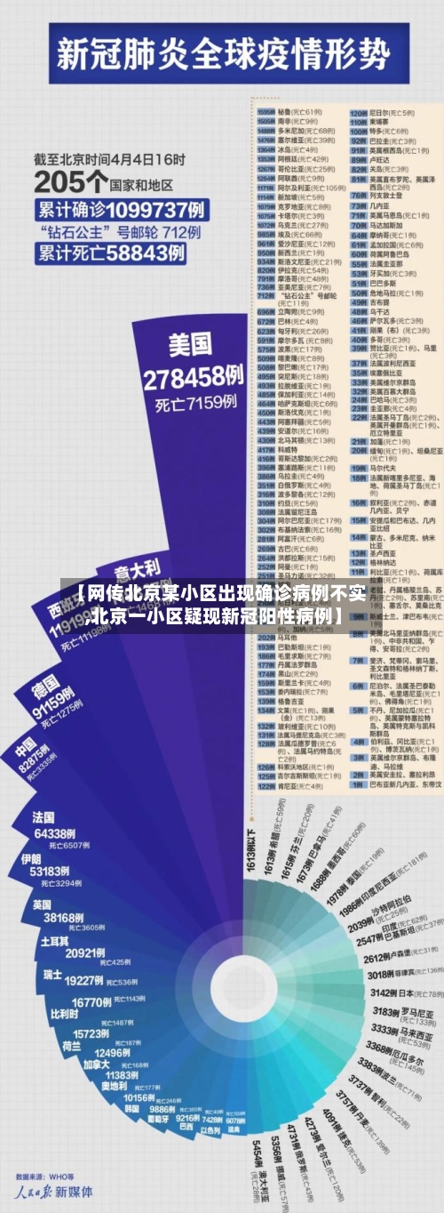 【网传北京某小区出现确诊病例不实,北京一小区疑现新冠阳性病例】-第2张图片