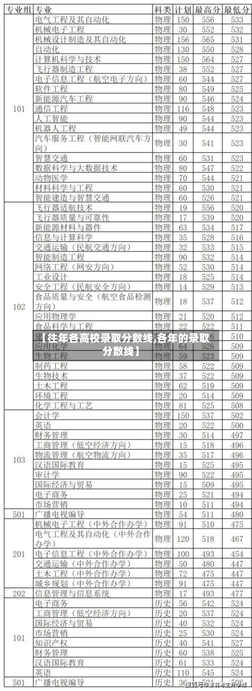 【往年各高校录取分数线,各年的录取分数线】