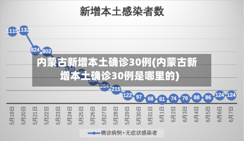 内蒙古新增本土确诊30例(内蒙古新增本土确诊30例是哪里的)-第2张图片