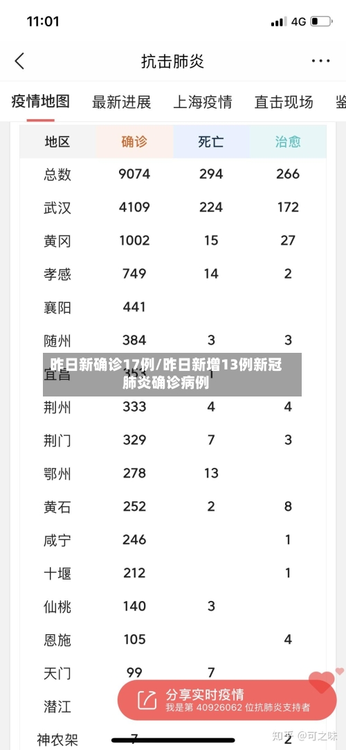 昨日新确诊17例/昨日新增13例新冠肺炎确诊病例