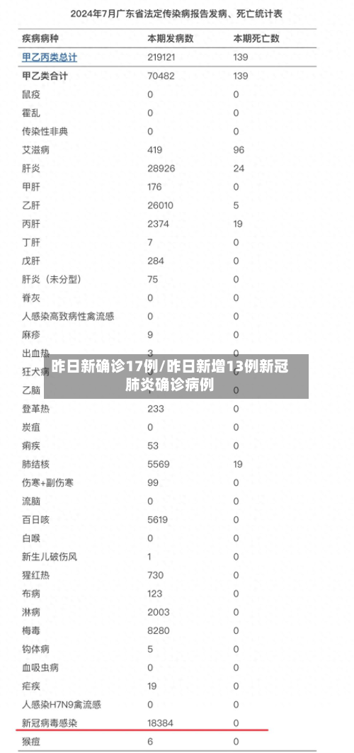 昨日新确诊17例/昨日新增13例新冠肺炎确诊病例-第2张图片