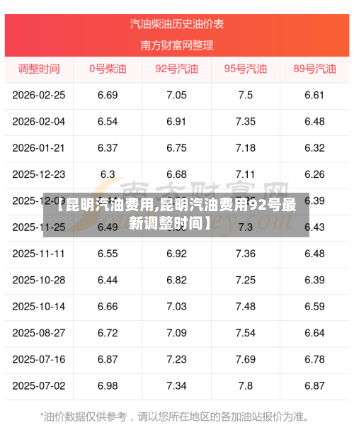【昆明汽油费用,昆明汽油费用92号最新调整时间】-第3张图片