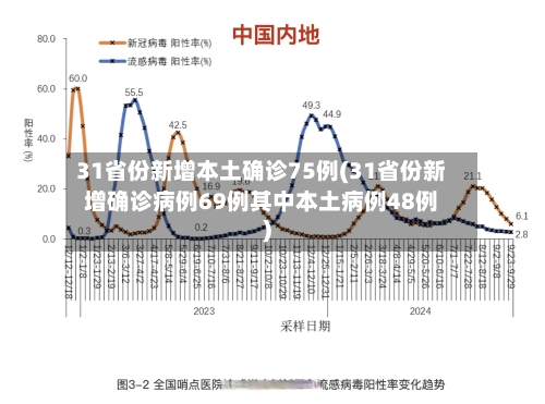 31省份新增本土确诊75例(31省份新增确诊病例69例其中本土病例48例)-第3张图片