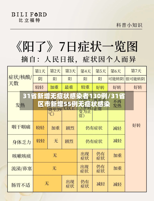 31省新增无症状感染者130例/31省区市新增55例无症状感染
