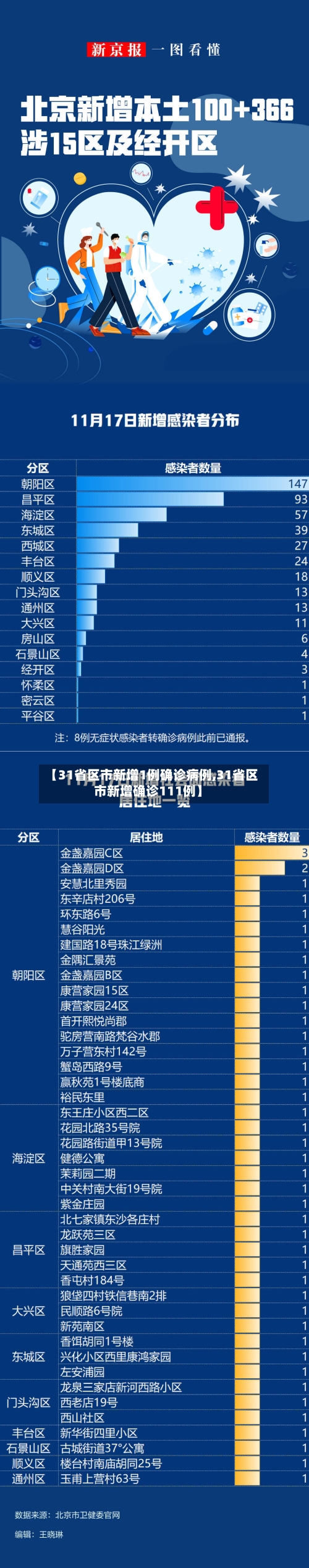 【31省区市新增1例确诊病例,31省区市新增确诊111例】