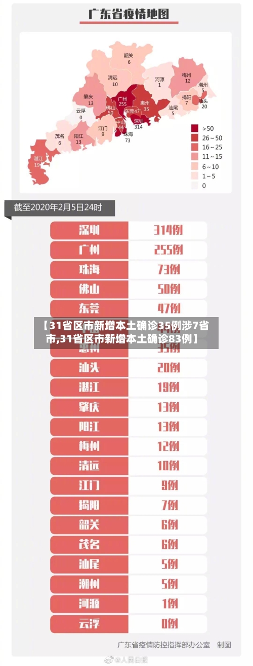 【31省区市新增本土确诊35例涉7省市,31省区市新增本土确诊83例】-第3张图片