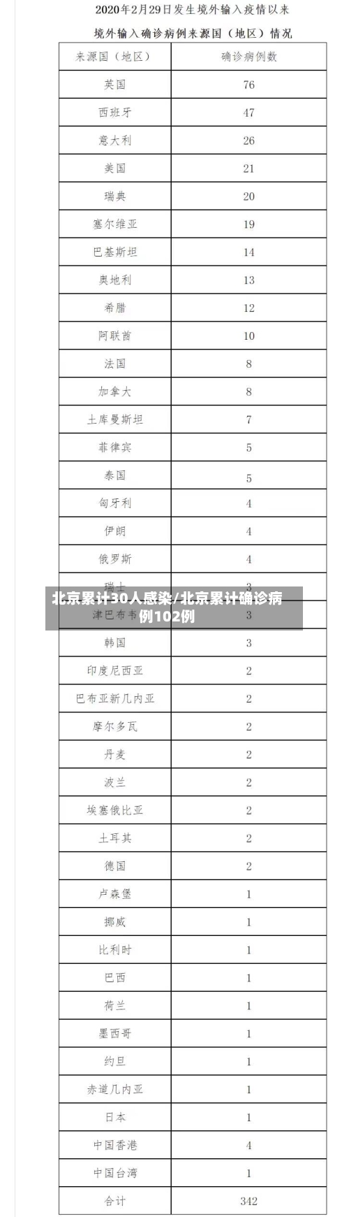 北京累计30人感染/北京累计确诊病例102例