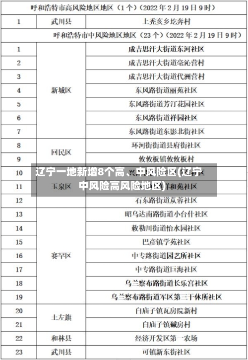 辽宁一地新增8个高、中风险区(辽宁中风险高风险地区)