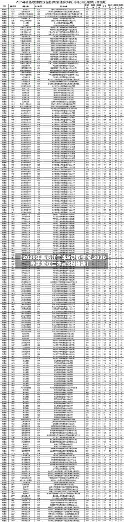 【2020年黑龙江二本B录取情况,2020年黑龙江二本a段投档线】