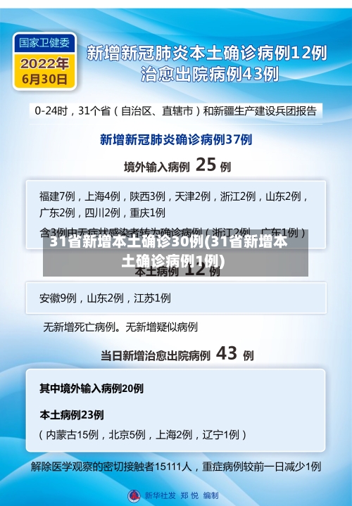 31省新增本土确诊30例(31省新增本土确诊病例1例)