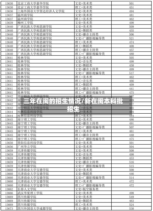 三年在闽的招生情况/新在闽本科批招生