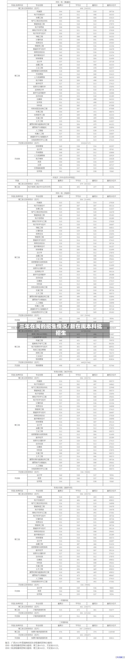 三年在闽的招生情况/新在闽本科批招生-第2张图片