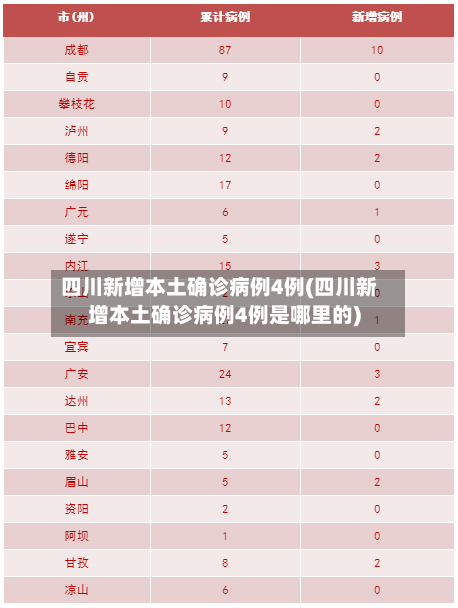 四川新增本土确诊病例4例(四川新增本土确诊病例4例是哪里的)