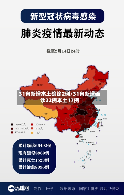 31省新增本土确诊2例/31省新增确诊22例本土17例
