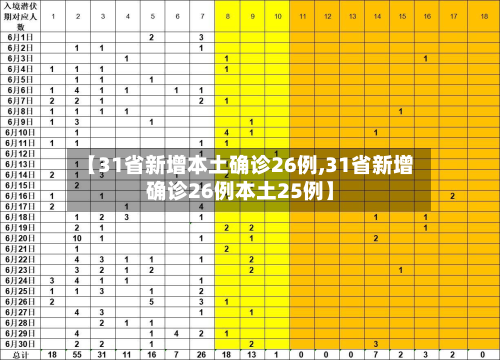 【31省新增本土确诊26例,31省新增确诊26例本土25例】-第3张图片
