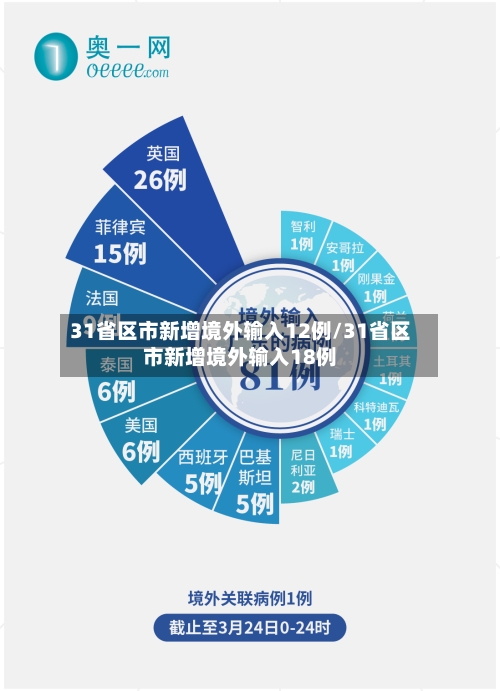31省区市新增境外输入12例/31省区市新增境外输入18例-第3张图片