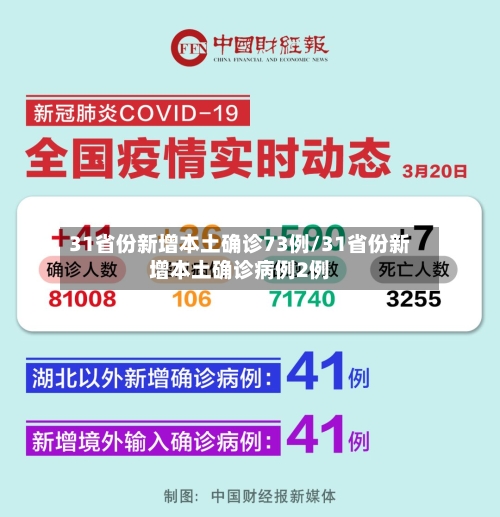 31省份新增本土确诊73例/31省份新增本土确诊病例2例