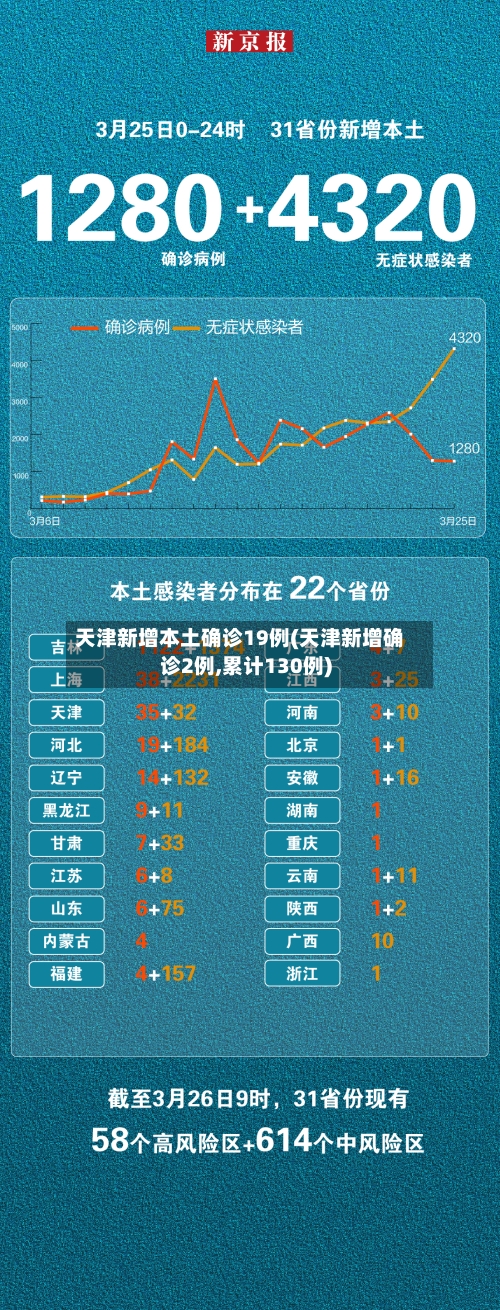 天津新增本土确诊19例(天津新增确诊2例,累计130例)-第2张图片