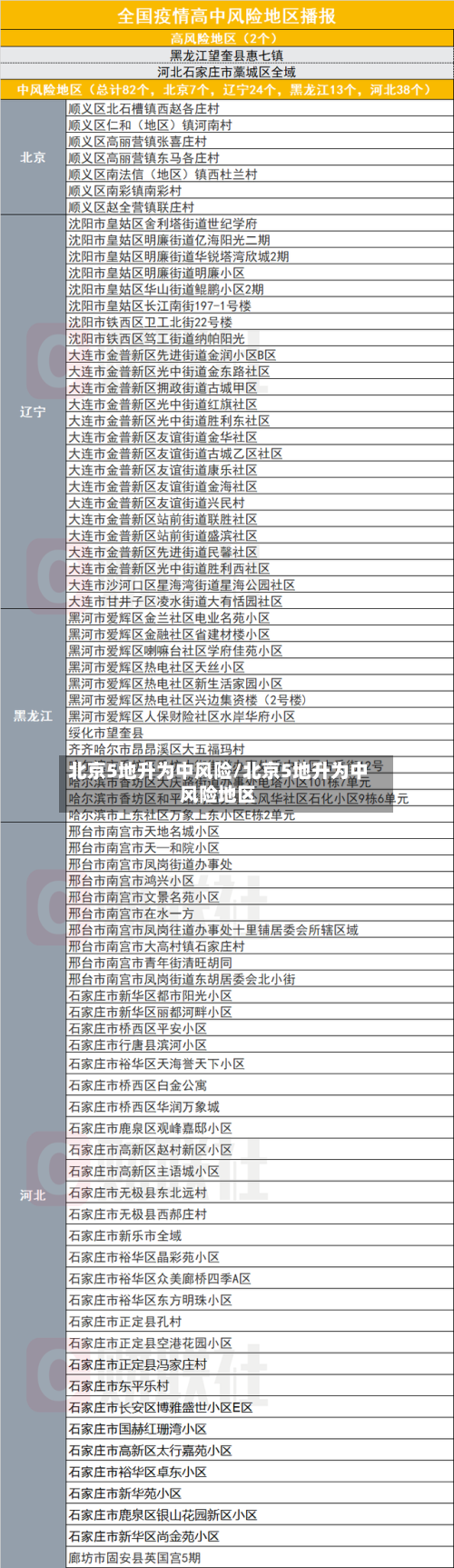 北京5地升为中风险/北京5地升为中风险地区-第2张图片
