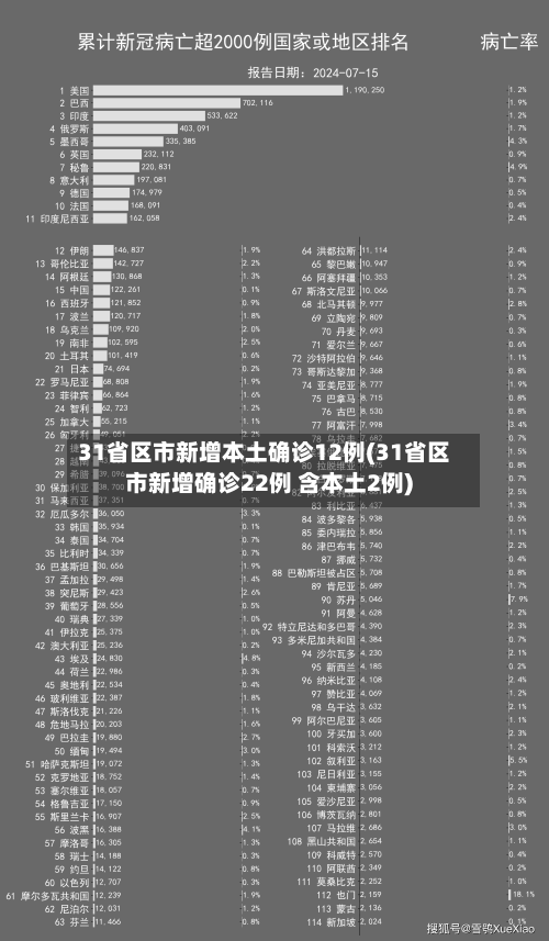 31省区市新增本土确诊12例(31省区市新增确诊22例 含本土2例)-第2张图片
