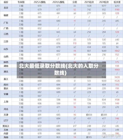 北大最低录取分数线(北大的入取分数线)-第2张图片