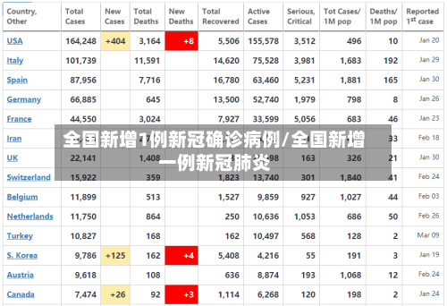 全国新增1例新冠确诊病例/全国新增一例新冠肺炎