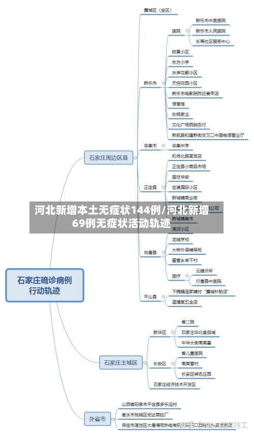 河北新增本土无症状144例/河北新增69例无症状活动轨迹-第2张图片